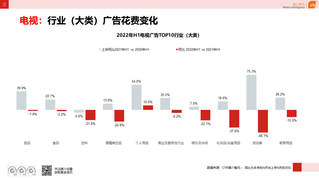 2022年上半年廣告市場同比減少11.8%(圖10)