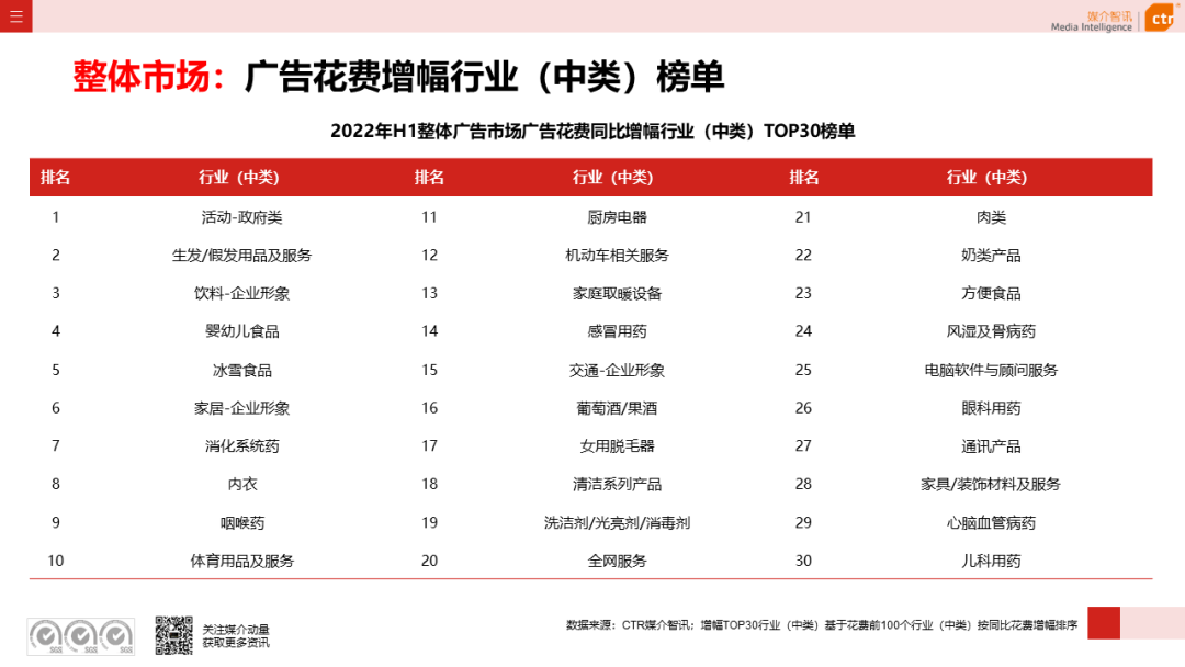 2022年上半年廣告市場同比減少11.8%(圖7)