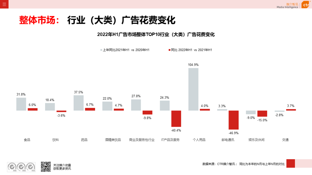2022年上半年廣告市場同比減少11.8%(圖5)