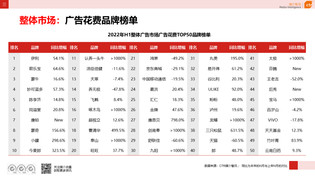 2022年上半年廣告市場同比減少11.8%(圖8)