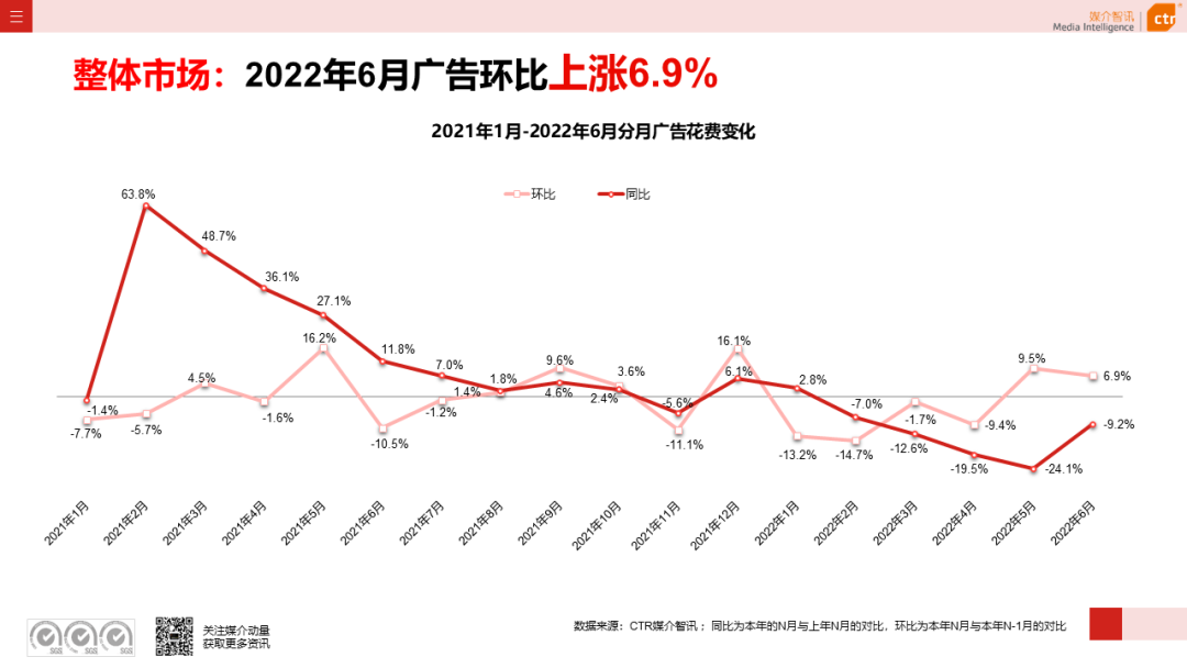 2022年上半年廣告市場同比減少11.8%(圖4)