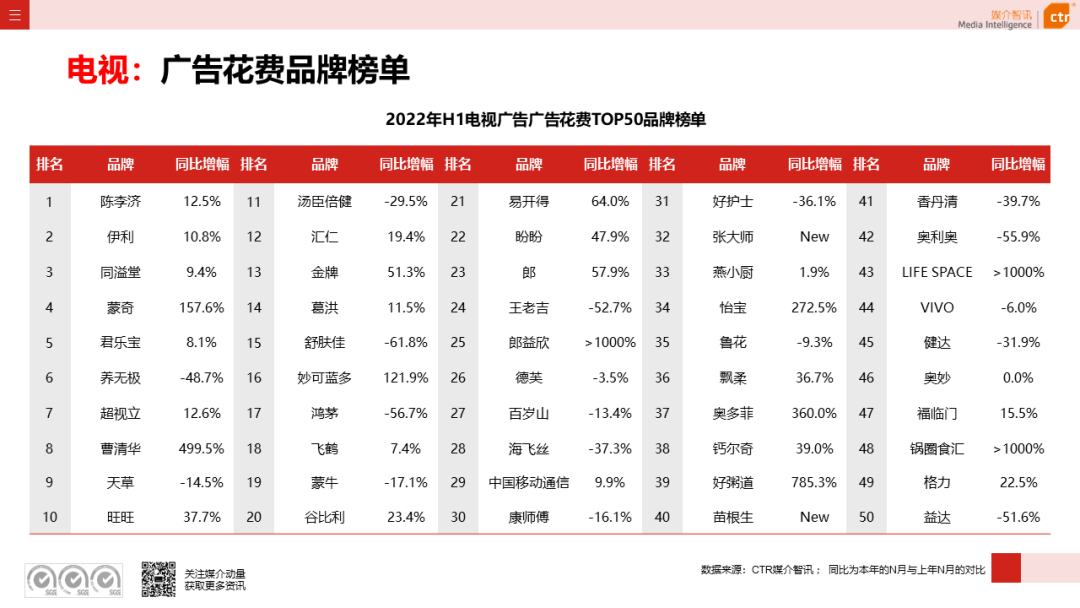 2022年上半年廣告市場同比減少11.8%(圖11)