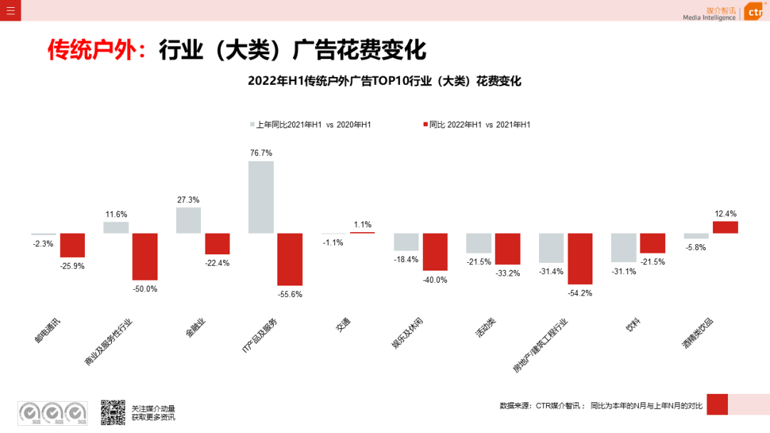2022年上半年廣告市場同比減少11.8%(圖14)