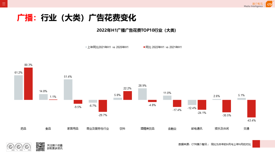 2022年上半年廣告市場同比減少11.8%(圖12)