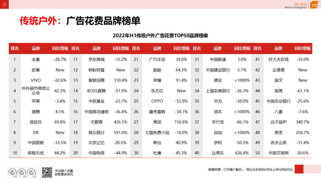 2022年上半年廣告市場同比減少11.8%(圖15)