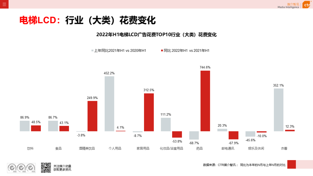 2022年上半年廣告市場同比減少11.8%(圖16)