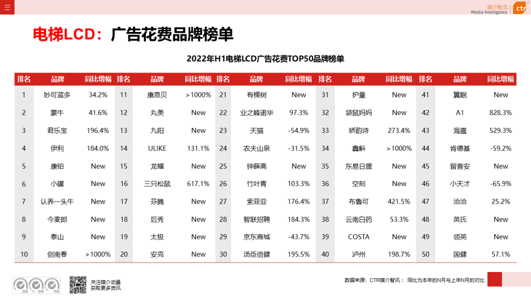 2022年上半年廣告市場同比減少11.8%(圖17)