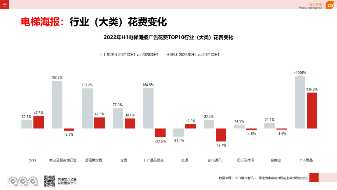 2022年上半年廣告市場同比減少11.8%(圖18)
