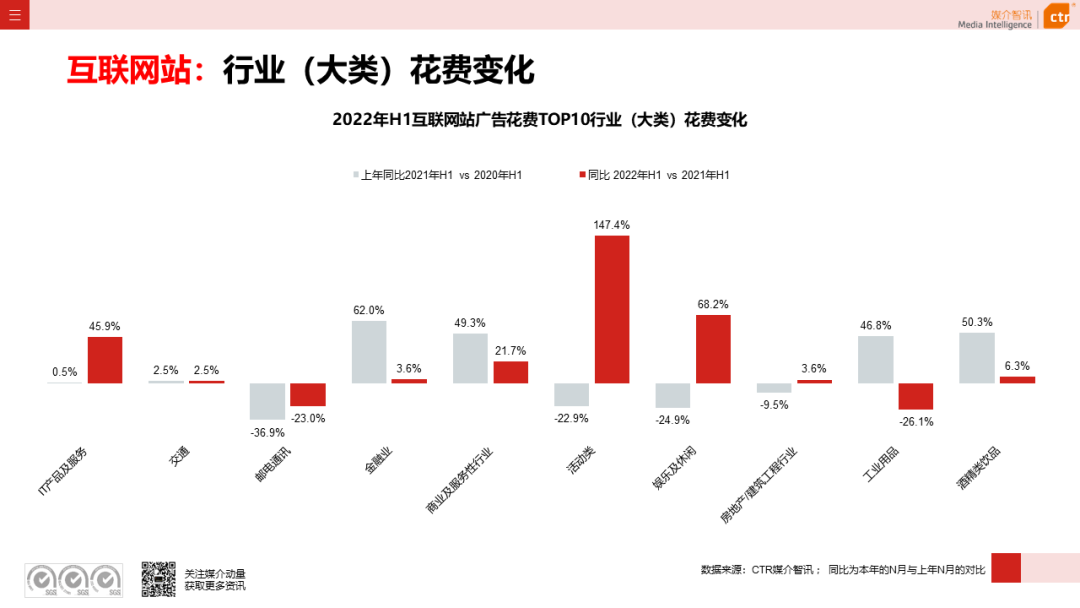 2022年上半年廣告市場同比減少11.8%(圖22)