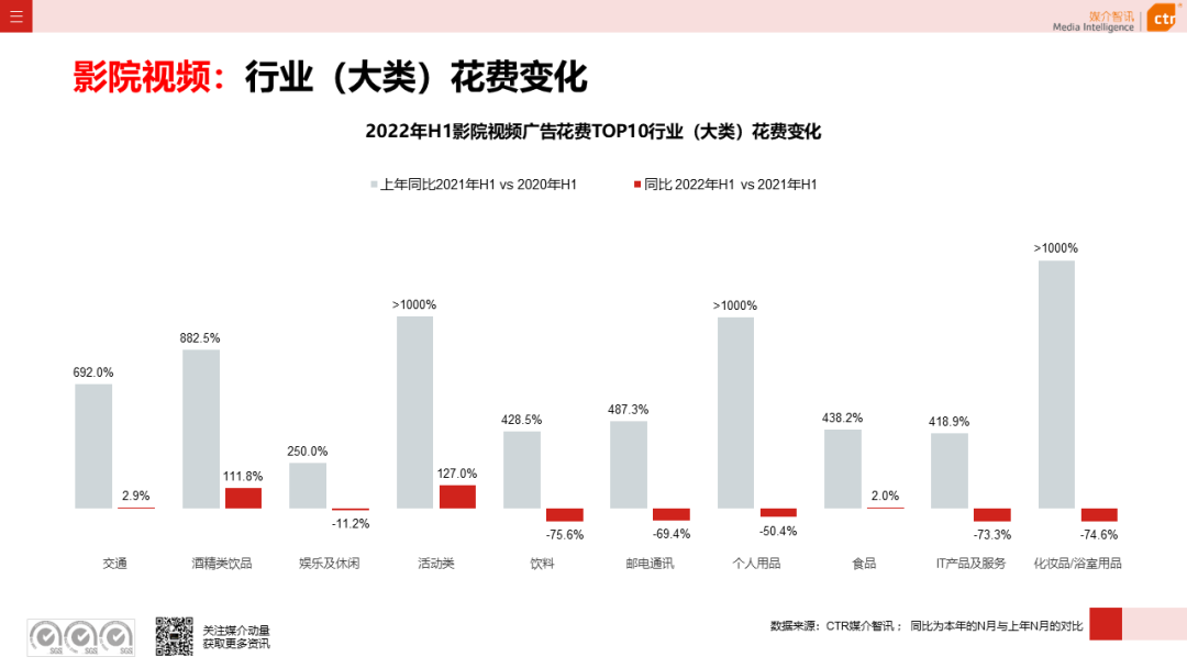 2022年上半年廣告市場同比減少11.8%(圖20)