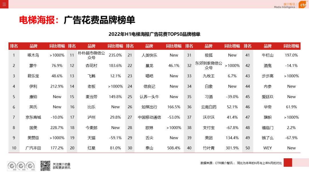2022年上半年廣告市場同比減少11.8%(圖19)