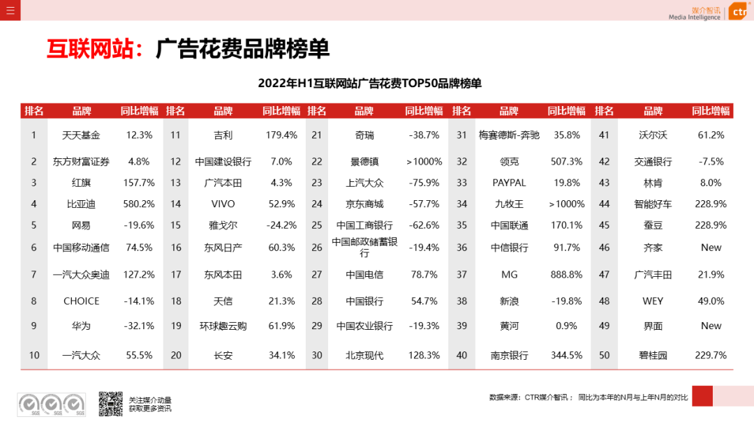 2022年上半年廣告市場同比減少11.8%(圖23)