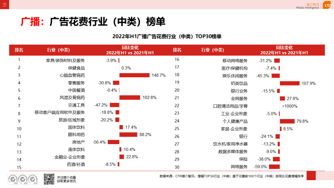 2022年上半年廣播廣告刊例花費(fèi)同比下跌7.7%(圖6)