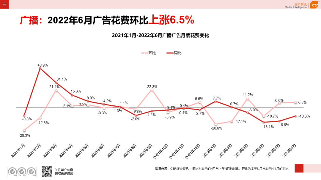 2022年上半年廣播廣告刊例花費(fèi)同比下跌7.7%(圖3)