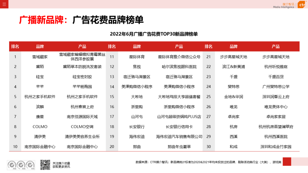 2022年上半年廣播廣告刊例花費(fèi)同比下跌7.7%(圖8)