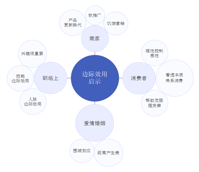 邊際效應(yīng)啟示