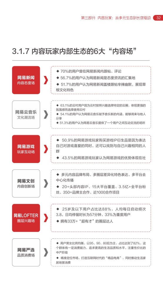 2022網(wǎng)易內(nèi)容玩家營銷趨勢白皮書(圖36)