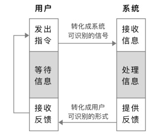 新手科普！交互動效基礎(chǔ)知識入門