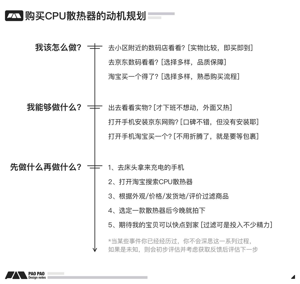 萬字長文！超全面的行為設(shè)計指南