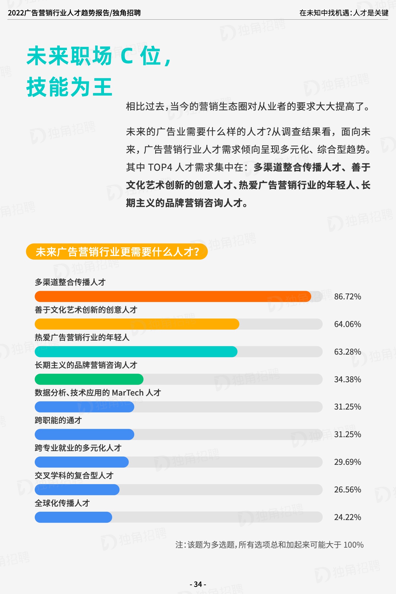 2022廣告營(yíng)銷(xiāo)行業(yè)人才趨勢(shì)報(bào)告（圖35）