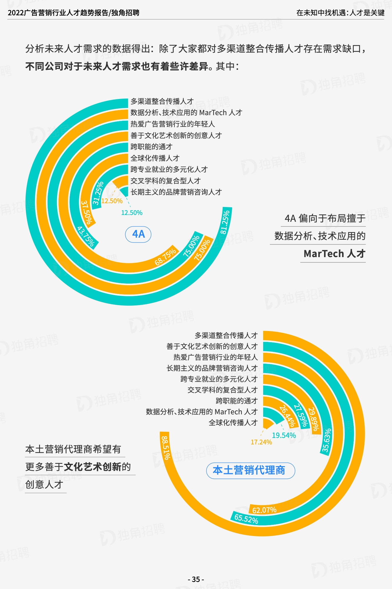 2022廣告營(yíng)銷(xiāo)行業(yè)人才趨勢(shì)報(bào)告（圖36）