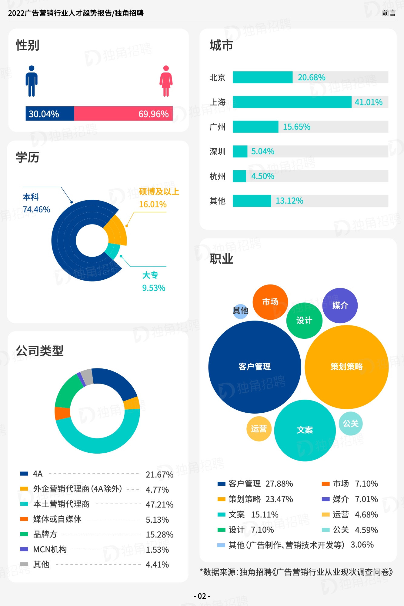2022廣告營(yíng)銷(xiāo)行業(yè)人才趨勢(shì)報(bào)告（圖4）