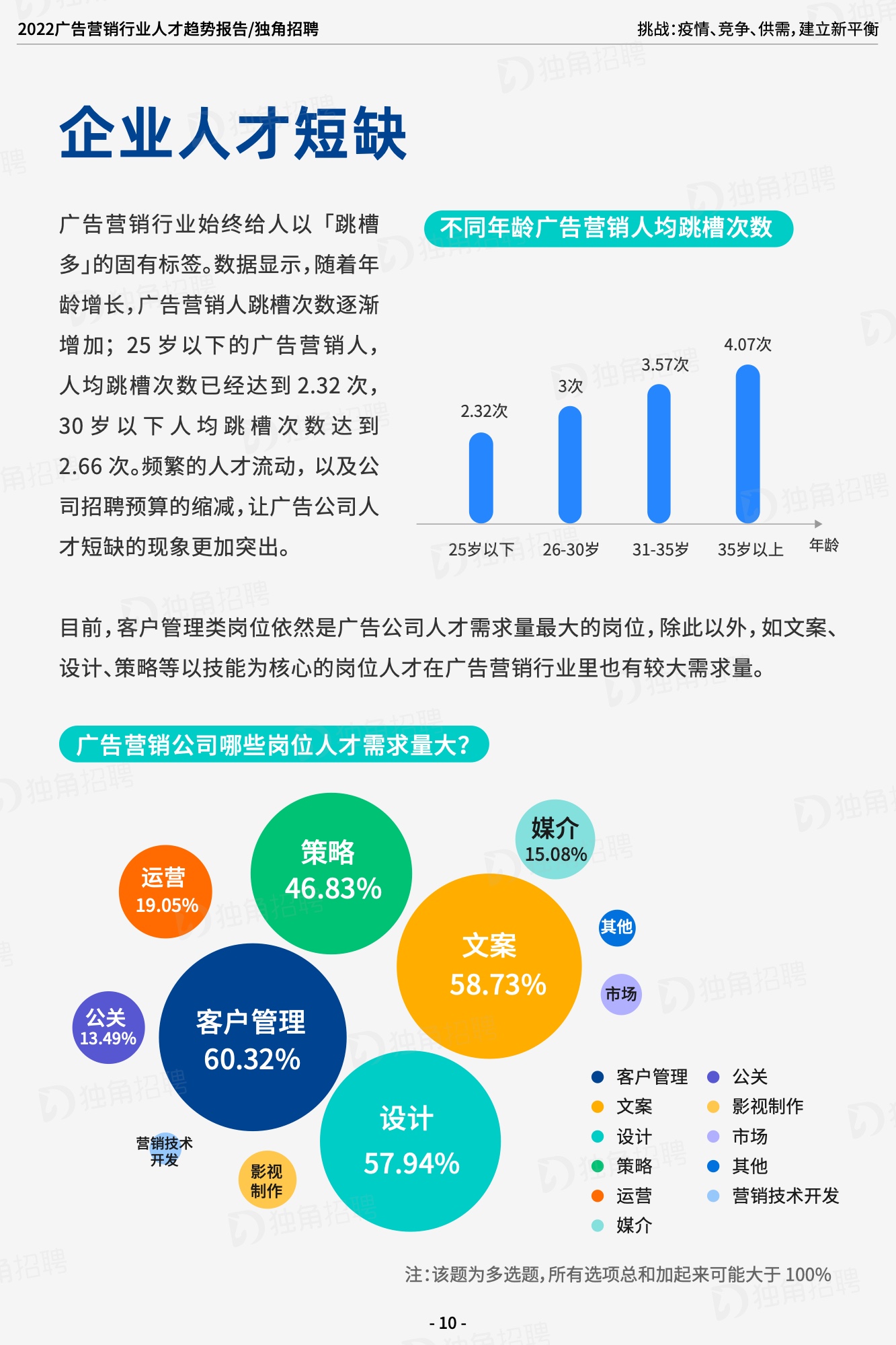 2022廣告營(yíng)銷(xiāo)行業(yè)人才趨勢(shì)報(bào)告（圖12）