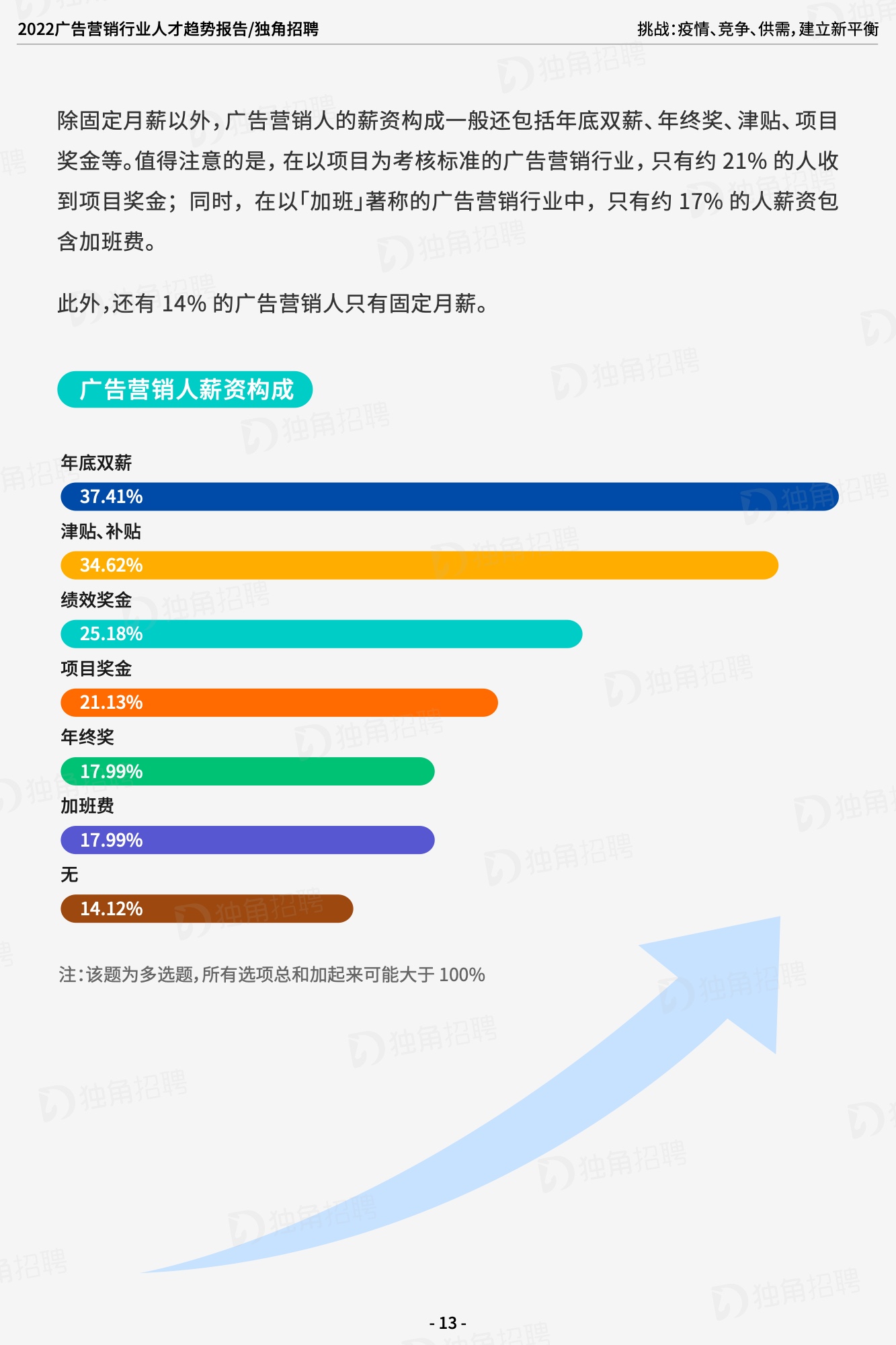 2022廣告營(yíng)銷(xiāo)行業(yè)人才趨勢(shì)報(bào)告（圖15）