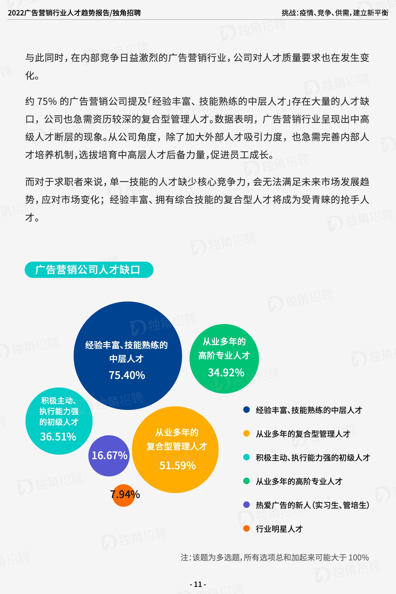 2022廣告營(yíng)銷(xiāo)行業(yè)人才趨勢(shì)報(bào)告（圖13）