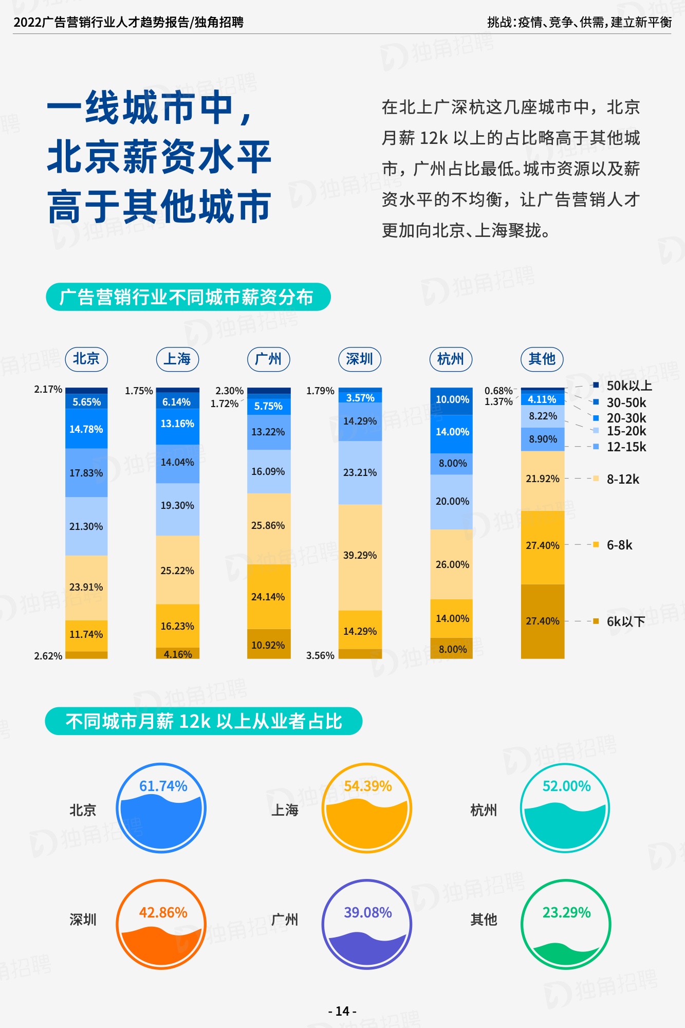 2022廣告營(yíng)銷(xiāo)行業(yè)人才趨勢(shì)報(bào)告（圖16）