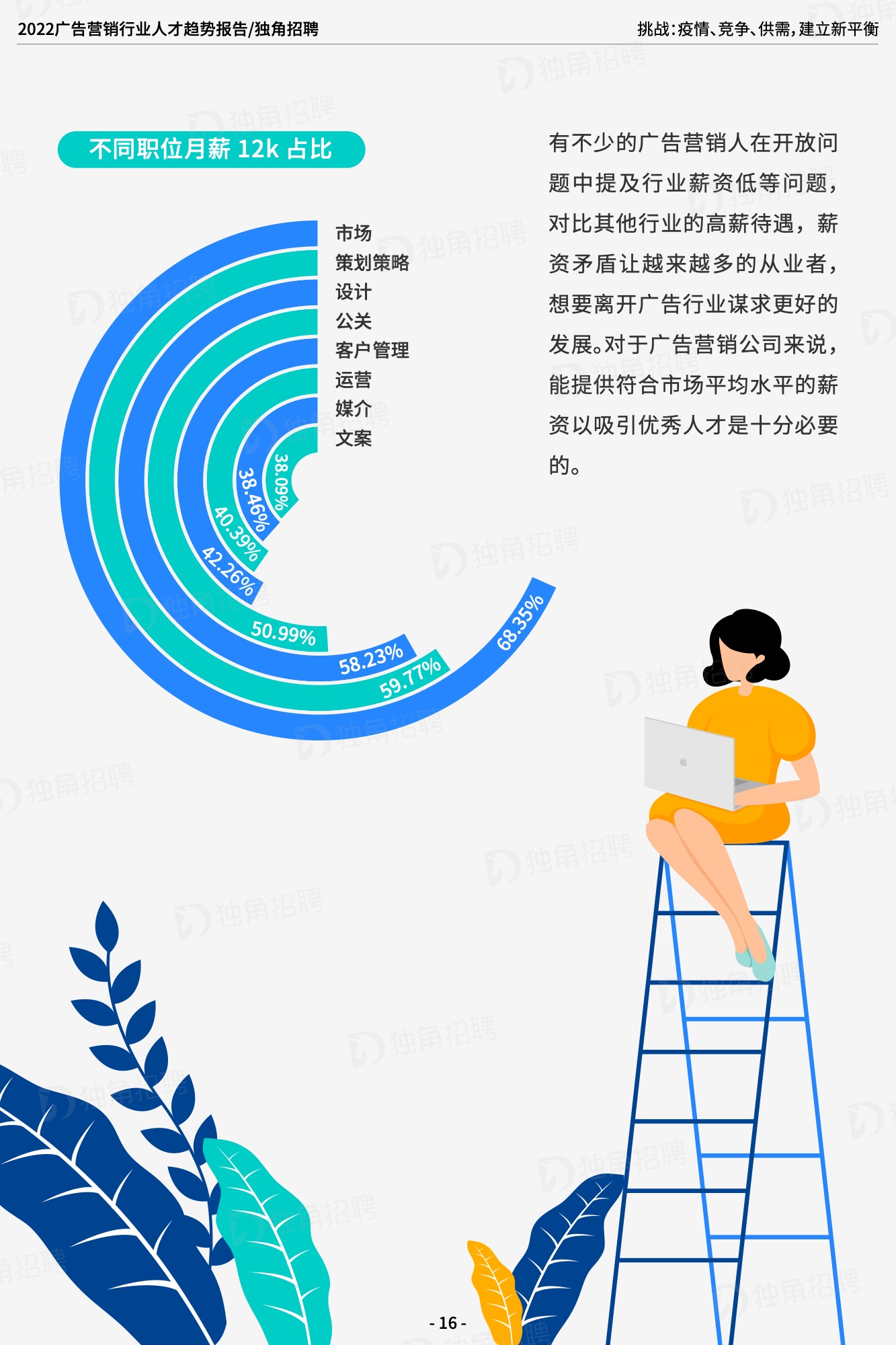 2022廣告營(yíng)銷(xiāo)行業(yè)人才趨勢(shì)報(bào)告（圖18）