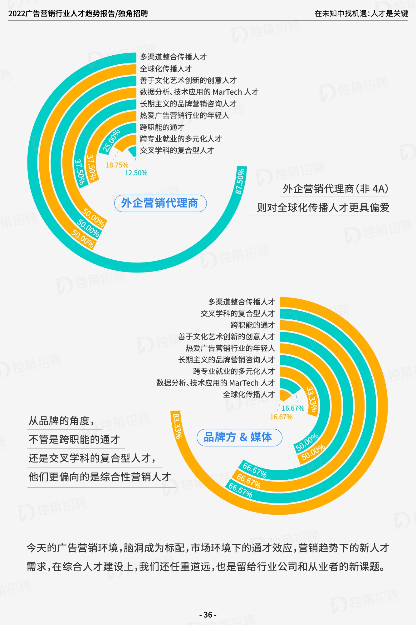 2022廣告營(yíng)銷(xiāo)行業(yè)人才趨勢(shì)報(bào)告（圖37）