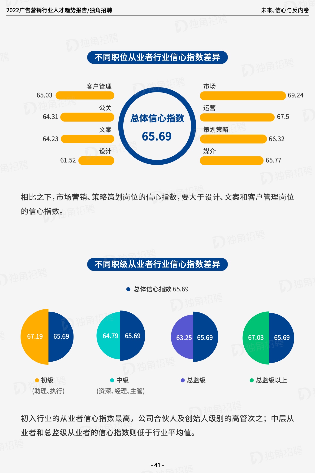 2022廣告營(yíng)銷(xiāo)行業(yè)人才趨勢(shì)報(bào)告（圖42）