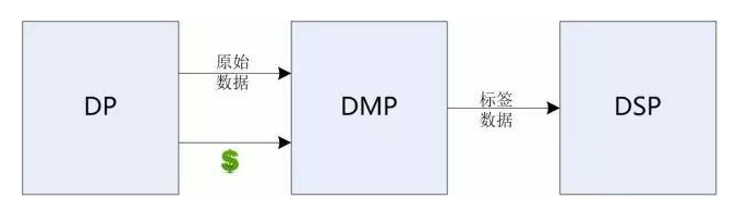 DMP平臺