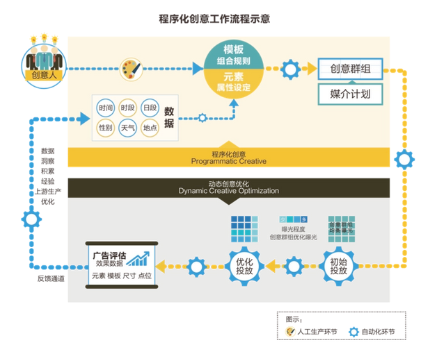 程序化創(chuàng)意工作流程