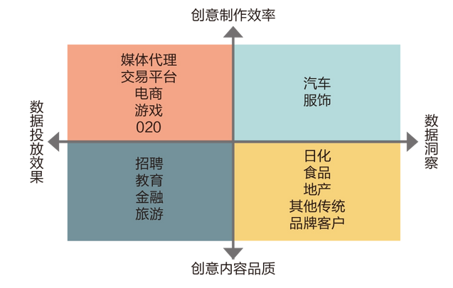 程序化創(chuàng)意在不同行業(yè)的適用性