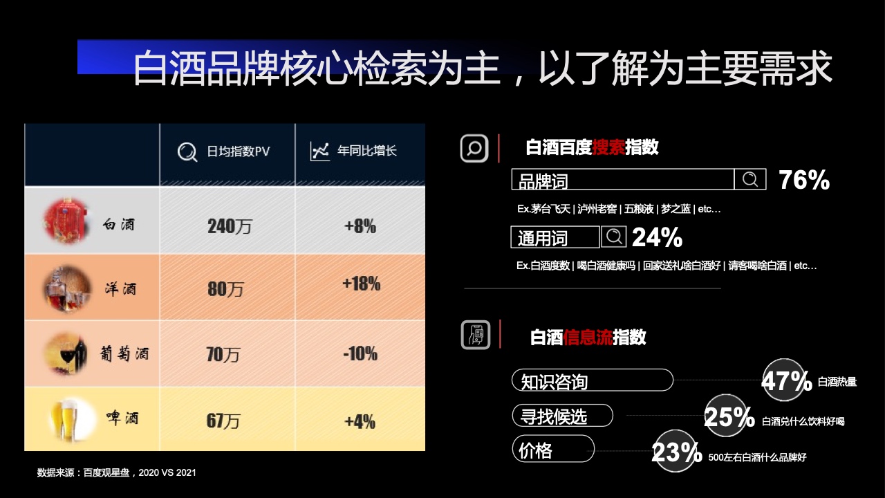 2022百度營銷酒水行業(yè)報(bào)告(圖12)