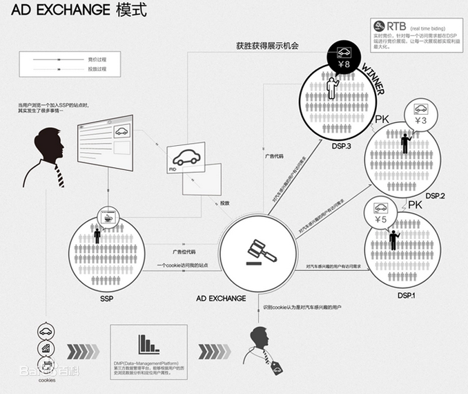 Ad Exchange運行方式
