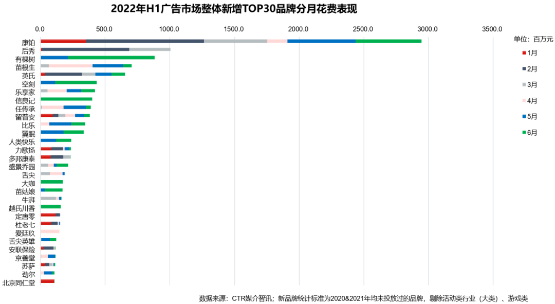 五大維度詳解2022上半年廣告市場