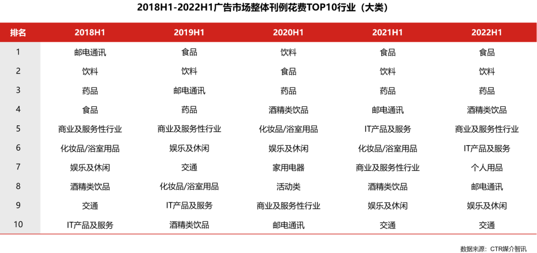 五大維度詳解2022上半年廣告市場