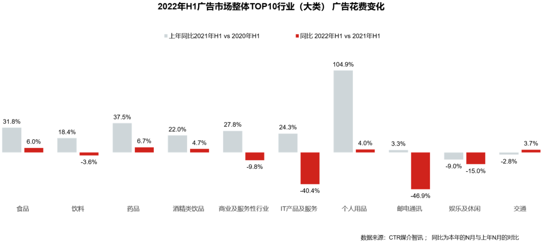 五大維度詳解2022上半年廣告市場