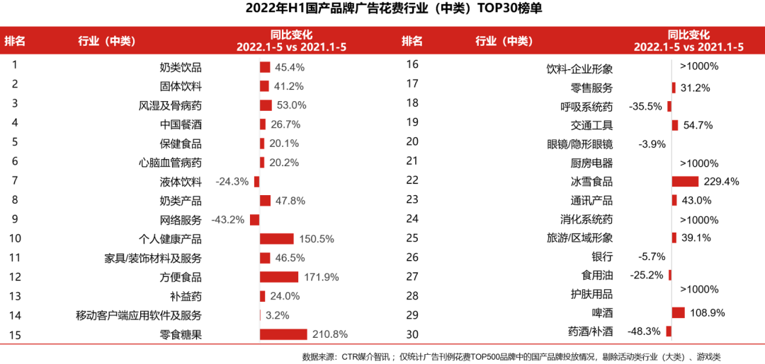 五大維度詳解2022上半年廣告市場