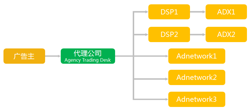 TD的DSP運(yùn)營模式