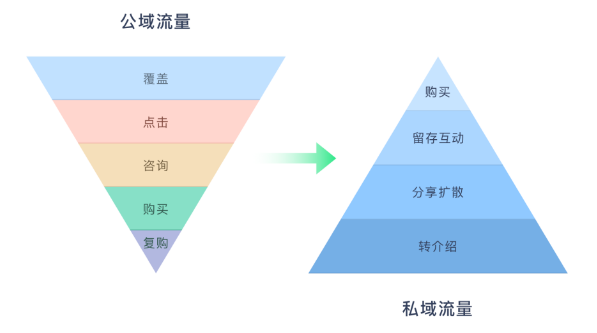 公域流量和私域流量的區(qū)別