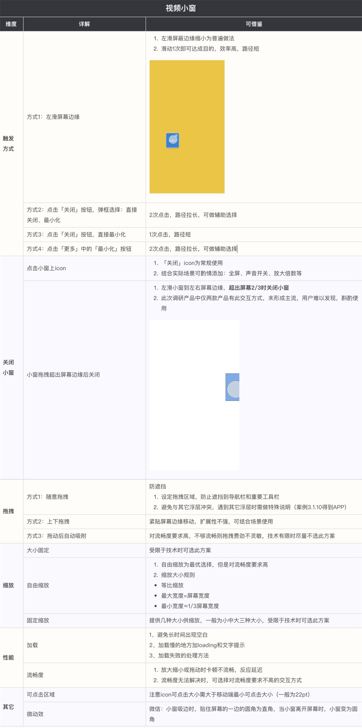 懸浮小窗該如何設(shè)計？高手的樣本分析來了！