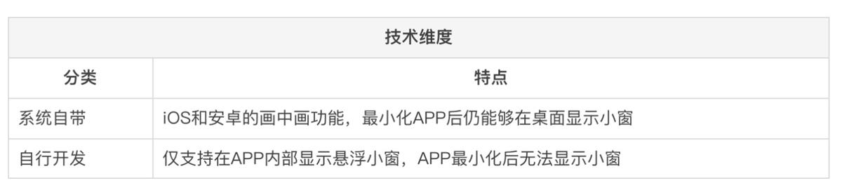 懸浮小窗該如何設(shè)計？高手的樣本分析來了！