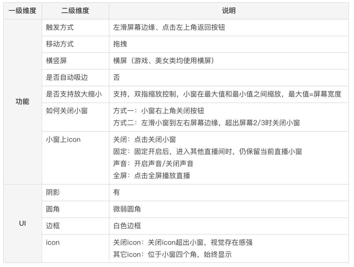 懸浮小窗該如何設(shè)計？高手的樣本分析來了！
