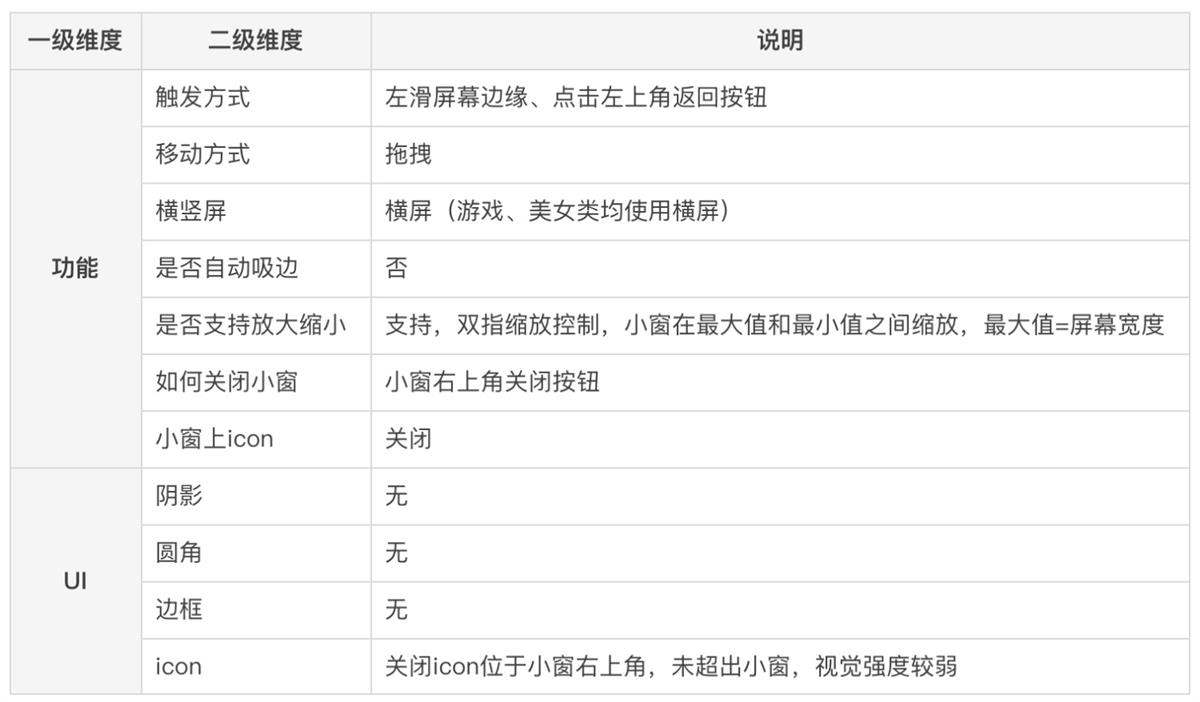 懸浮小窗該如何設(shè)計？高手的樣本分析來了！