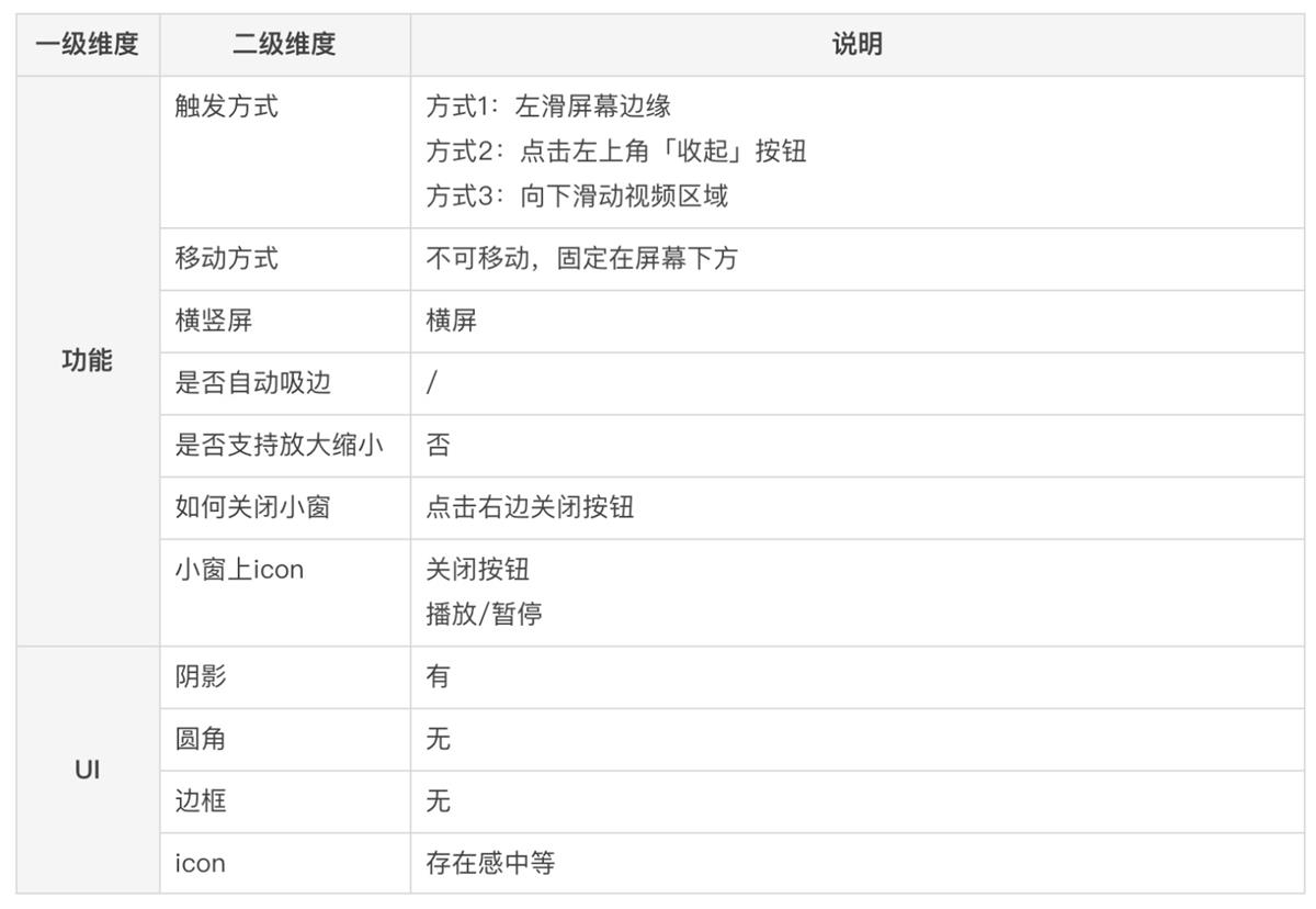 懸浮小窗該如何設(shè)計？高手的樣本分析來了！