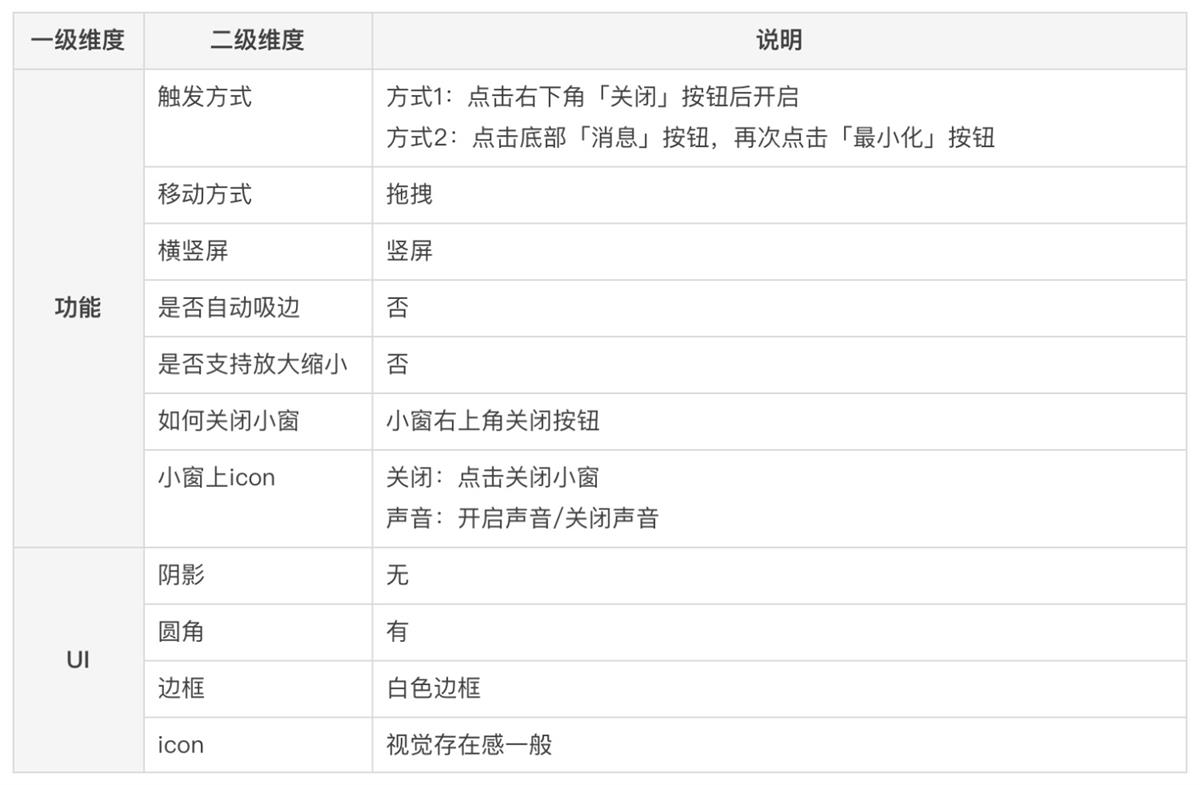 懸浮小窗該如何設(shè)計？高手的樣本分析來了！